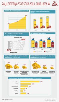 Zāļu patēriņa statistika 2013