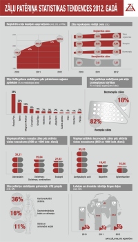 Zāļu patēriņa tendences 2012