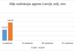 Zāļu realizācijas apjoms Latvijā