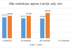 Zāļu lieltirgotavu apgrozījums